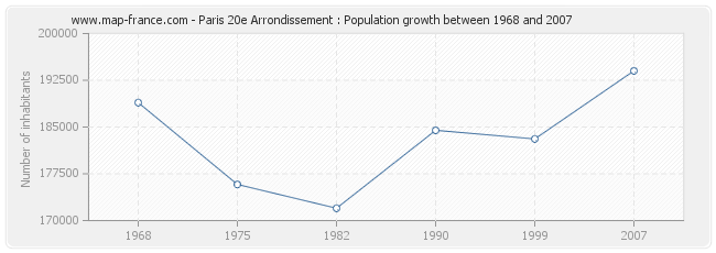 Population Paris 20e Arrondissement